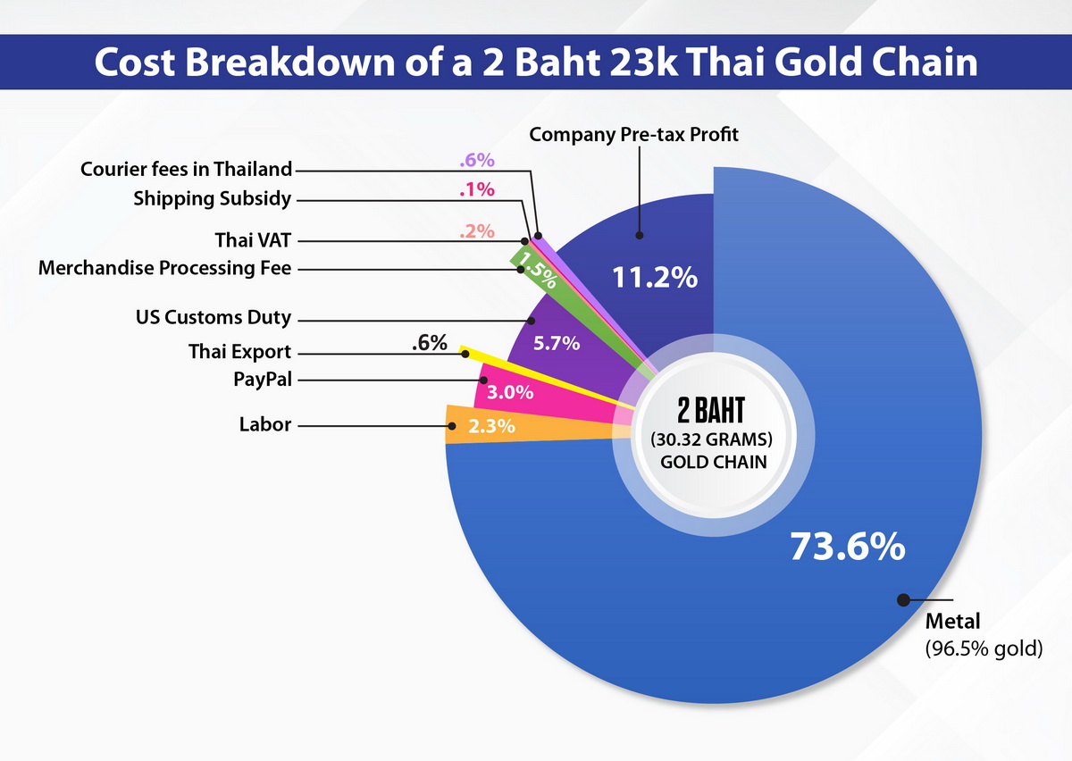 cost breakdown