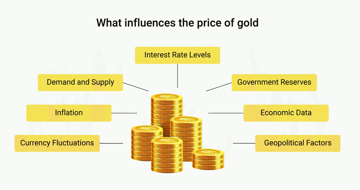 Gold Price influences