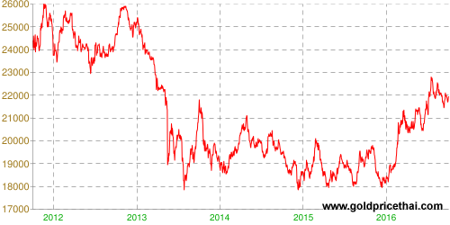 Thai Gold Price Chart