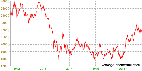 Gold Price Thai Baht Chart